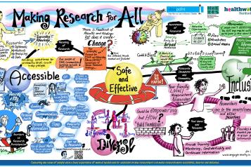 Infographic from Making Research for All sessions showing key words like Accessible, Inclusive, Diverse